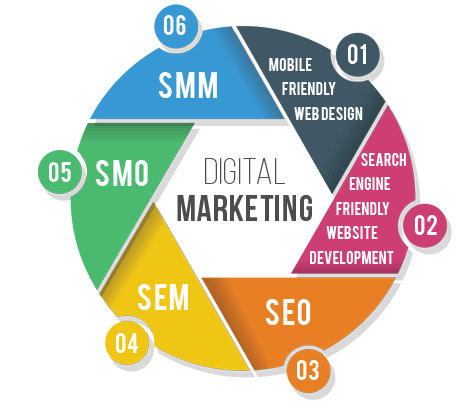 Digital Marketing Services Chennai
